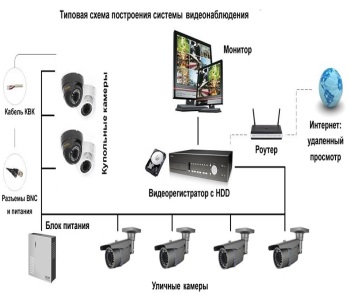 Специализированный ремонт Систем автоматизации, систем видеоконтроля 